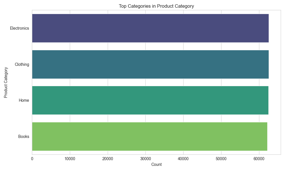 cat_dist_Product Category.png